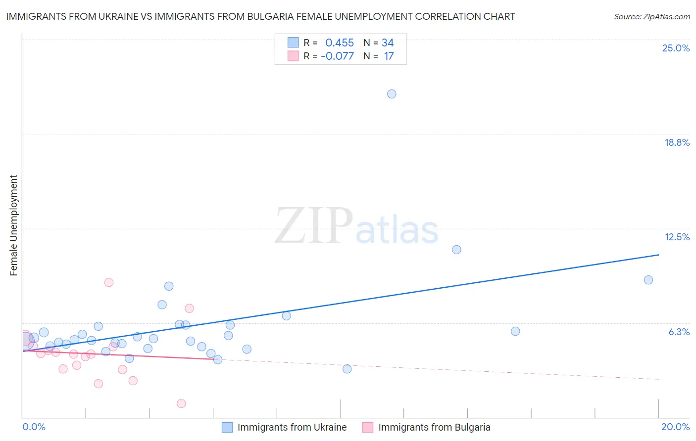 Immigrants from Ukraine vs Immigrants from Bulgaria Female Unemployment