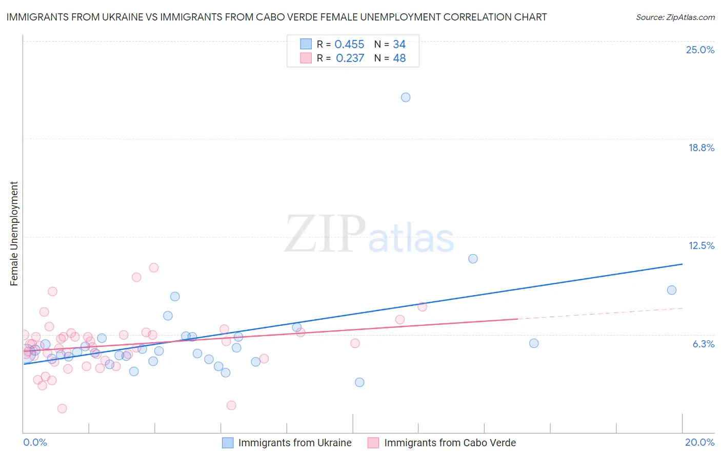 Immigrants from Ukraine vs Immigrants from Cabo Verde Female Unemployment