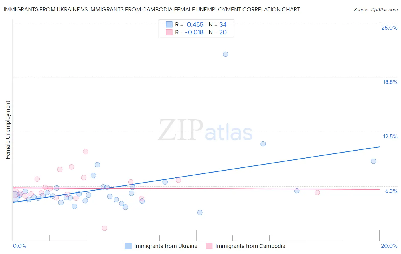 Immigrants from Ukraine vs Immigrants from Cambodia Female Unemployment