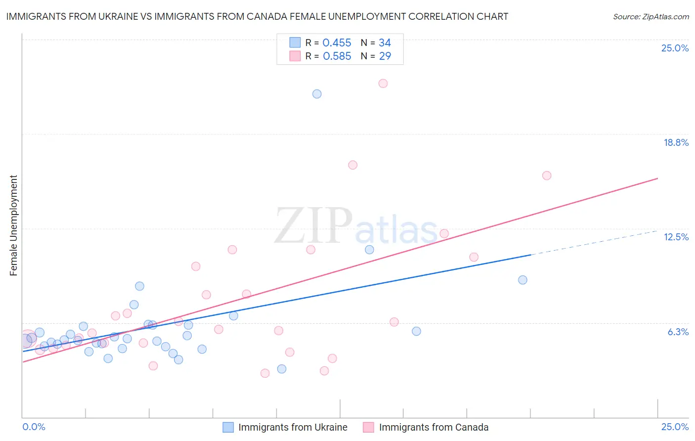 Immigrants from Ukraine vs Immigrants from Canada Female Unemployment