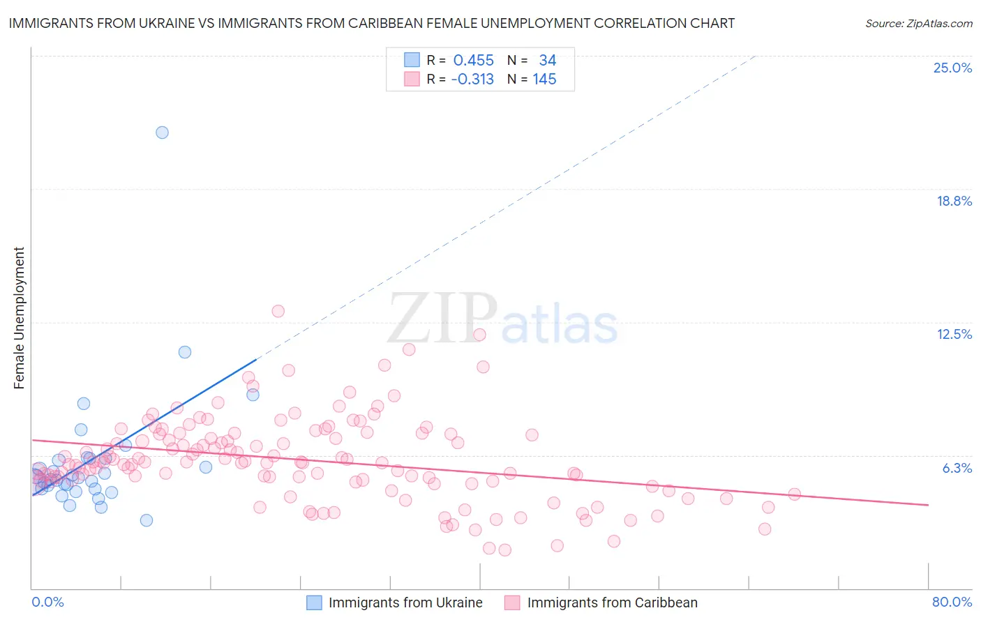 Immigrants from Ukraine vs Immigrants from Caribbean Female Unemployment