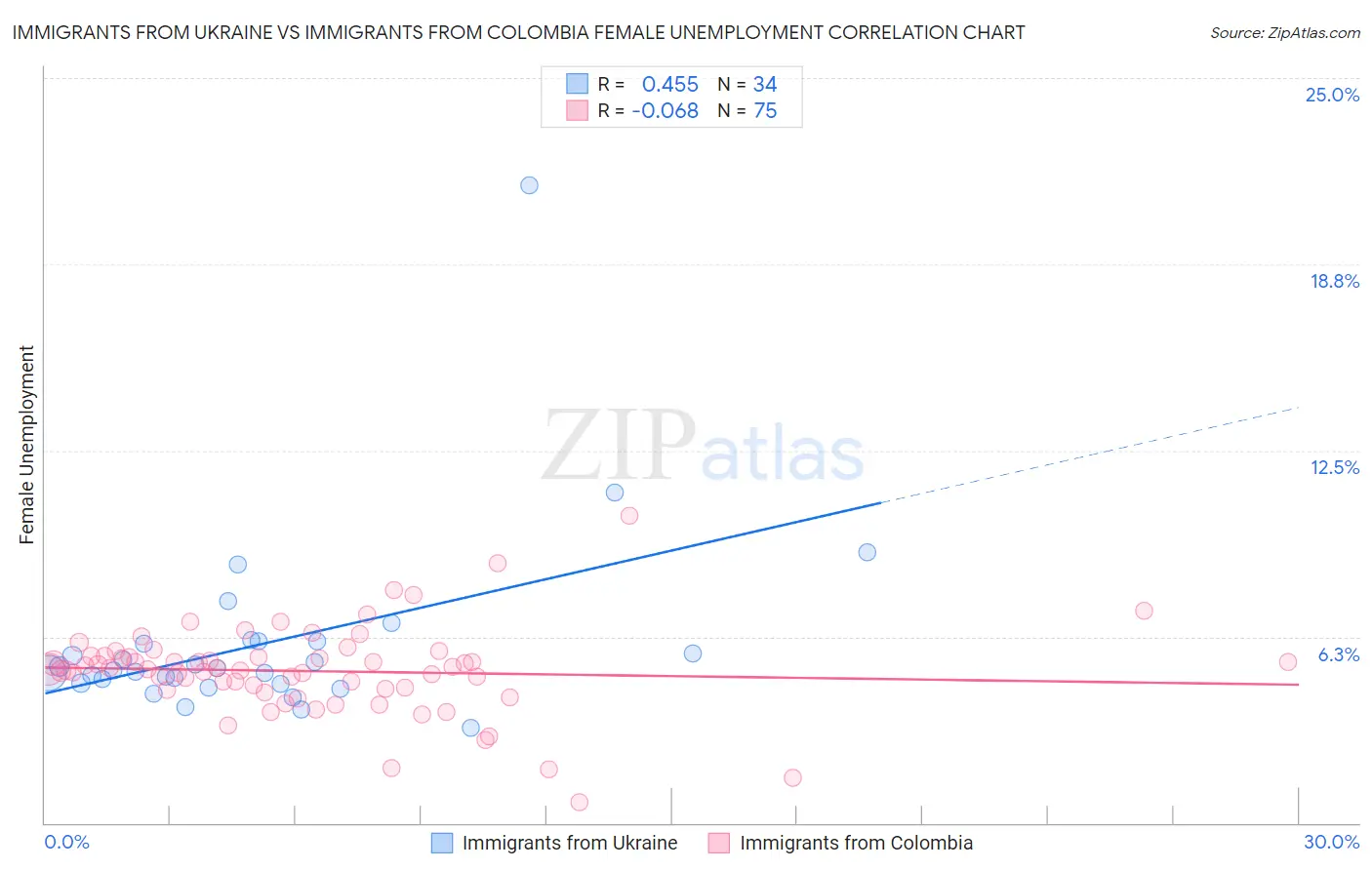 Immigrants from Ukraine vs Immigrants from Colombia Female Unemployment