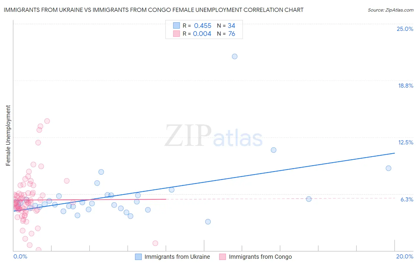 Immigrants from Ukraine vs Immigrants from Congo Female Unemployment
