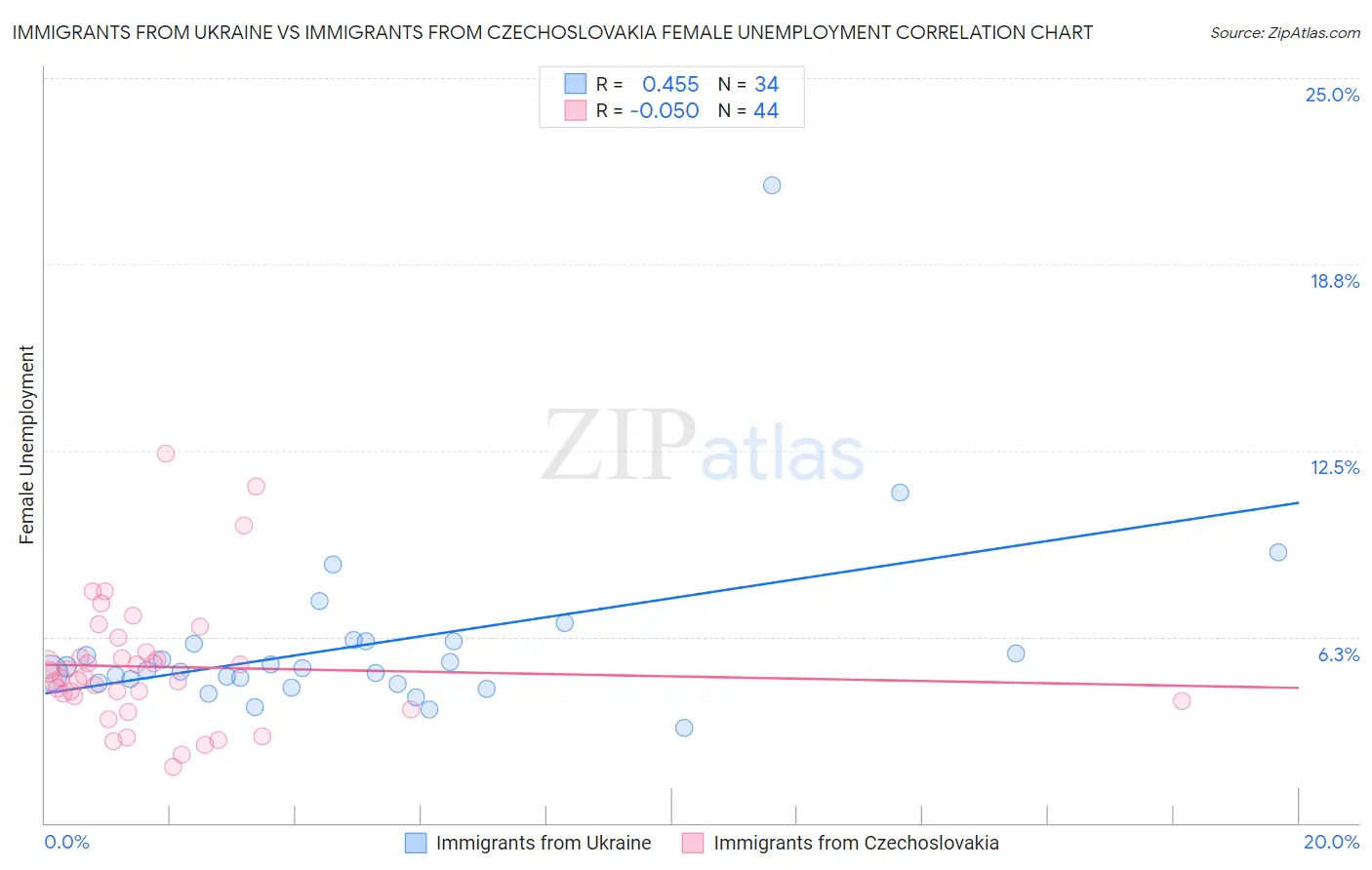 Immigrants from Ukraine vs Immigrants from Czechoslovakia Female Unemployment