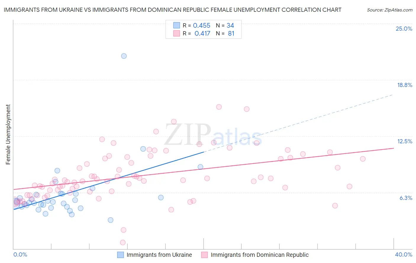 Immigrants from Ukraine vs Immigrants from Dominican Republic Female Unemployment