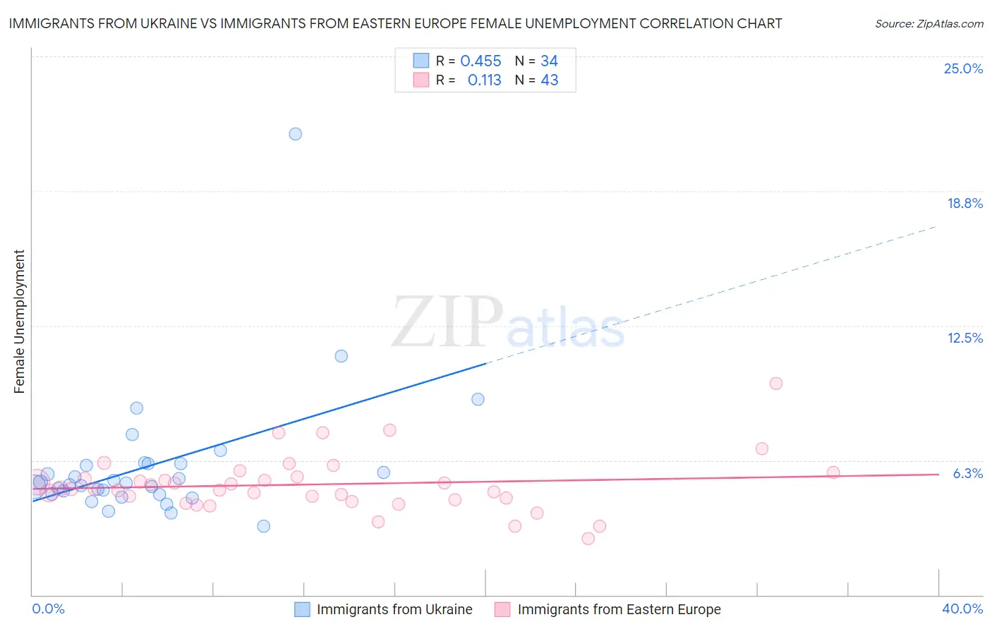 Immigrants from Ukraine vs Immigrants from Eastern Europe Female Unemployment