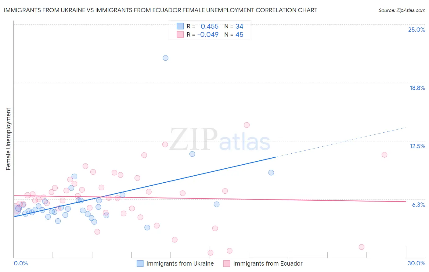 Immigrants from Ukraine vs Immigrants from Ecuador Female Unemployment