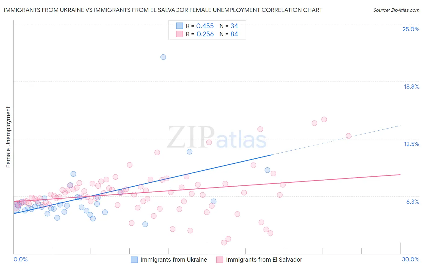 Immigrants from Ukraine vs Immigrants from El Salvador Female Unemployment