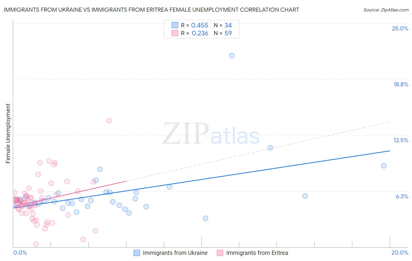 Immigrants from Ukraine vs Immigrants from Eritrea Female Unemployment