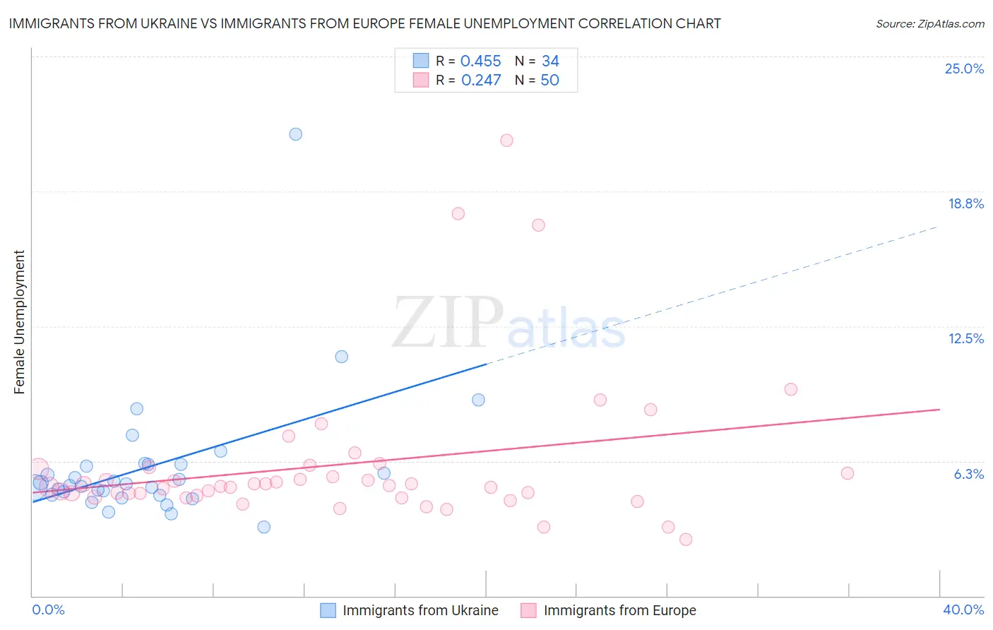 Immigrants from Ukraine vs Immigrants from Europe Female Unemployment
