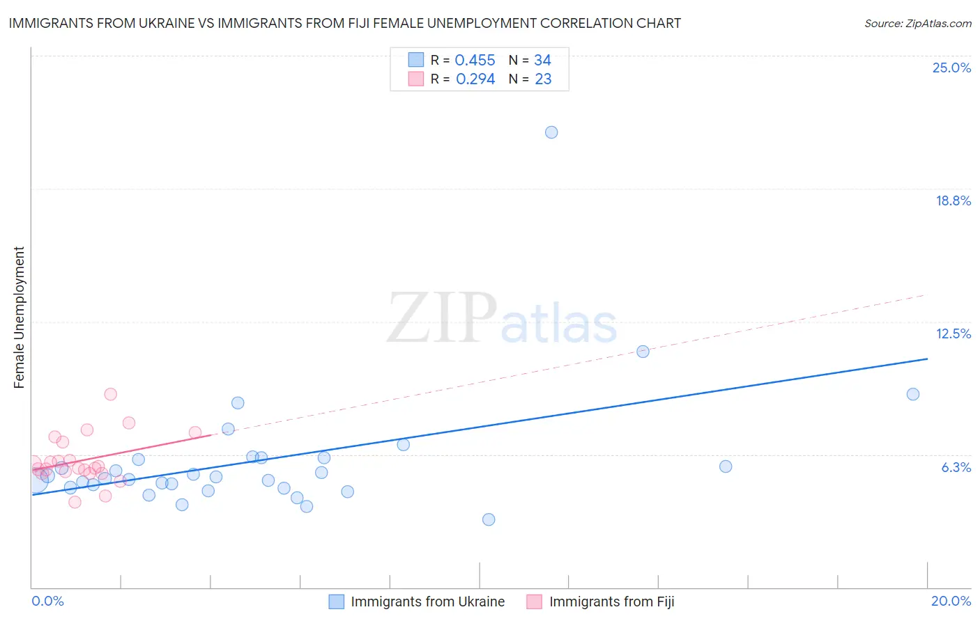 Immigrants from Ukraine vs Immigrants from Fiji Female Unemployment