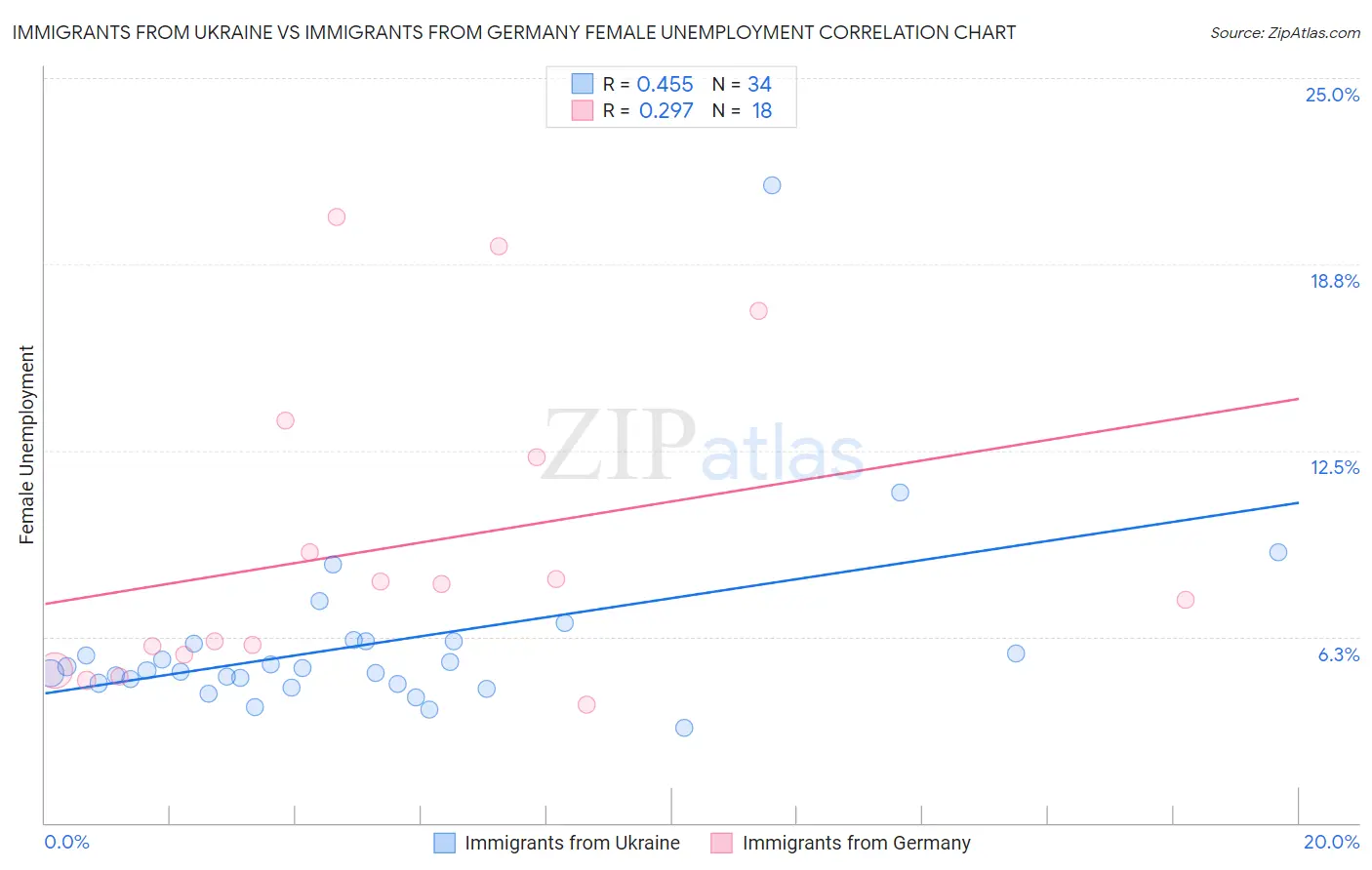 Immigrants from Ukraine vs Immigrants from Germany Female Unemployment
