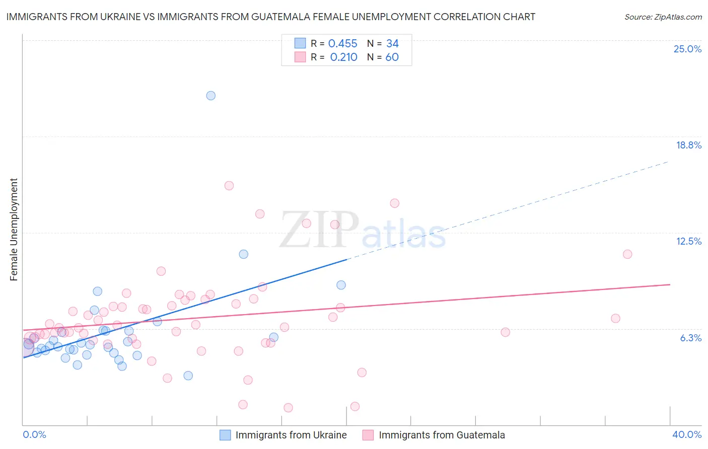 Immigrants from Ukraine vs Immigrants from Guatemala Female Unemployment