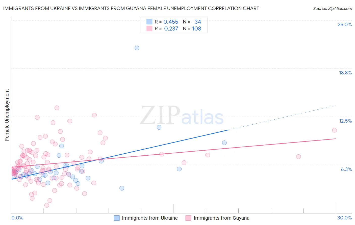 Immigrants from Ukraine vs Immigrants from Guyana Female Unemployment