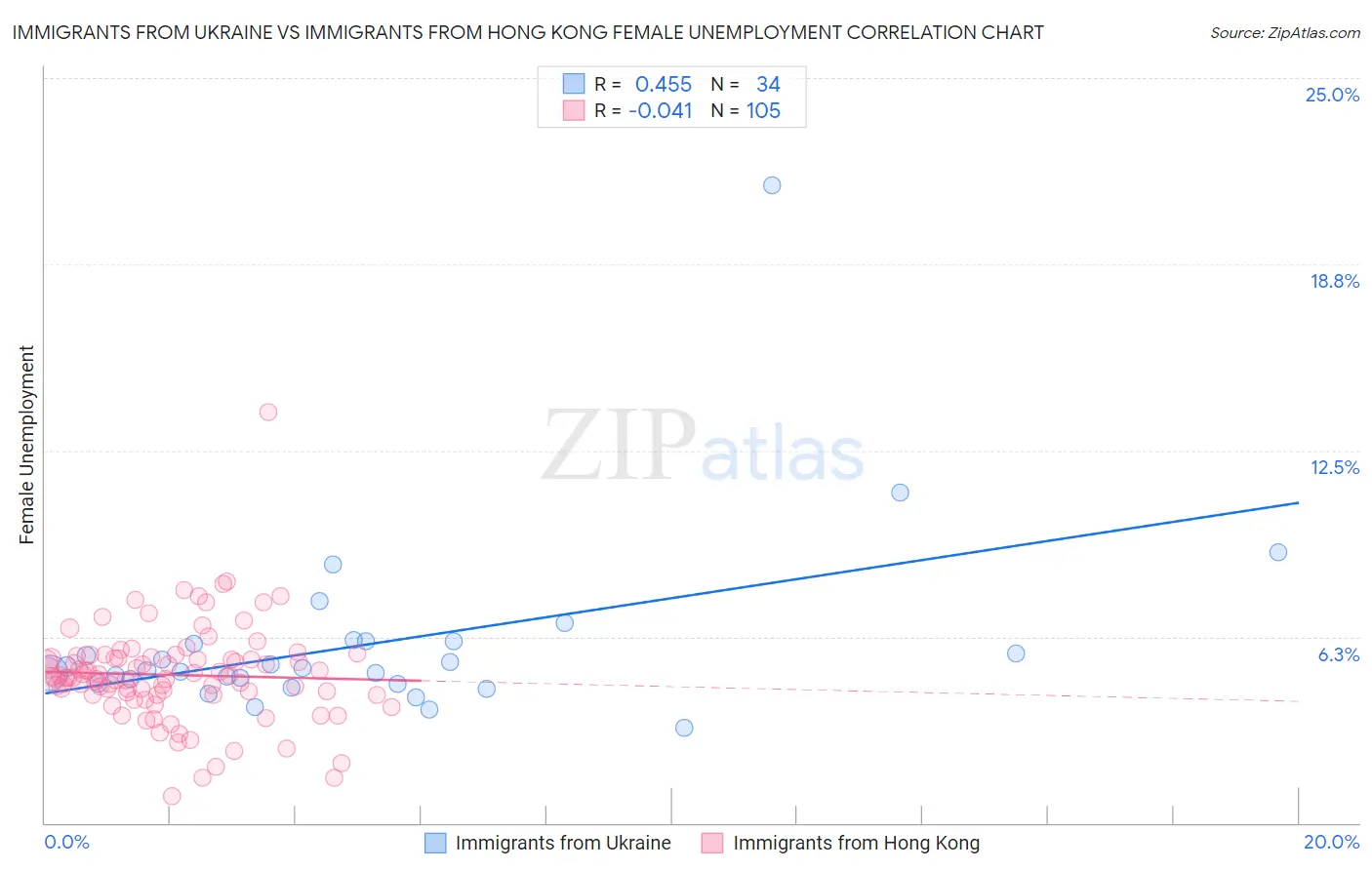 Immigrants from Ukraine vs Immigrants from Hong Kong Female Unemployment