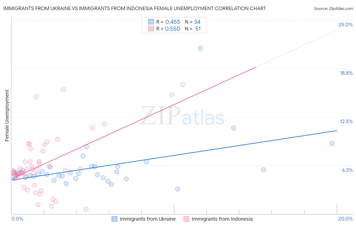 Immigrants from Ukraine vs Immigrants from Indonesia Female Unemployment
