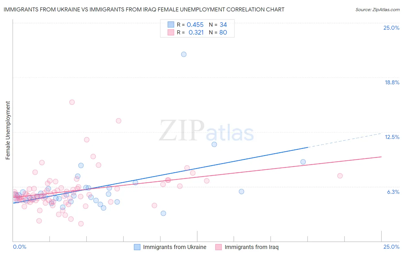 Immigrants from Ukraine vs Immigrants from Iraq Female Unemployment