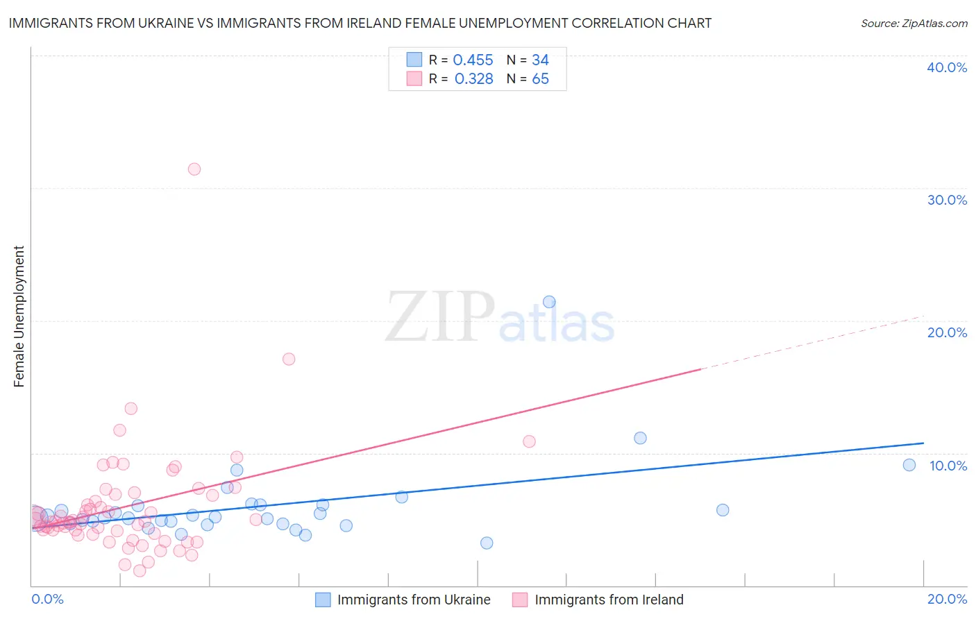 Immigrants from Ukraine vs Immigrants from Ireland Female Unemployment