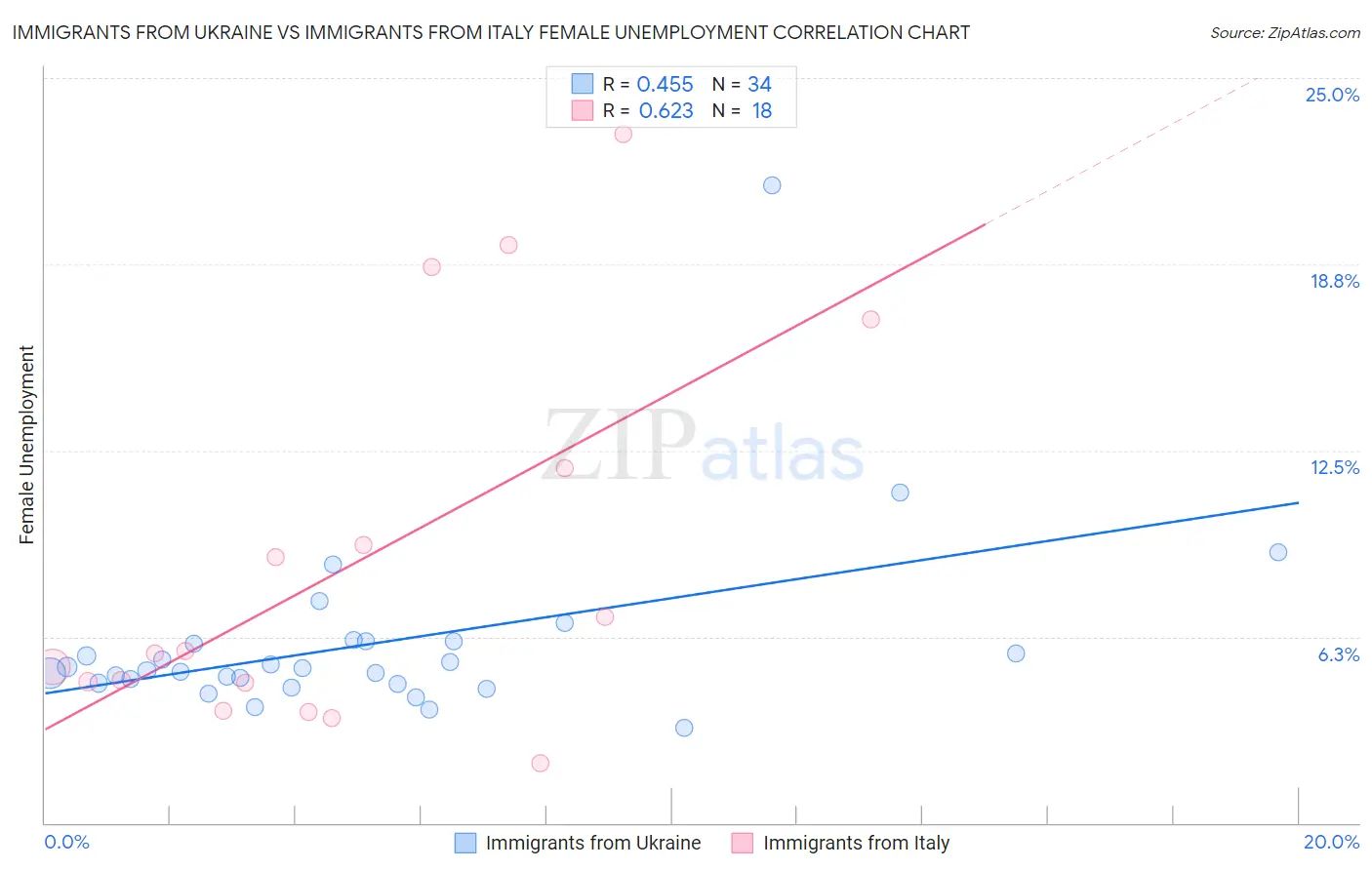 Immigrants from Ukraine vs Immigrants from Italy Female Unemployment