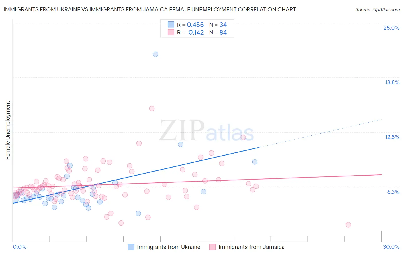 Immigrants from Ukraine vs Immigrants from Jamaica Female Unemployment