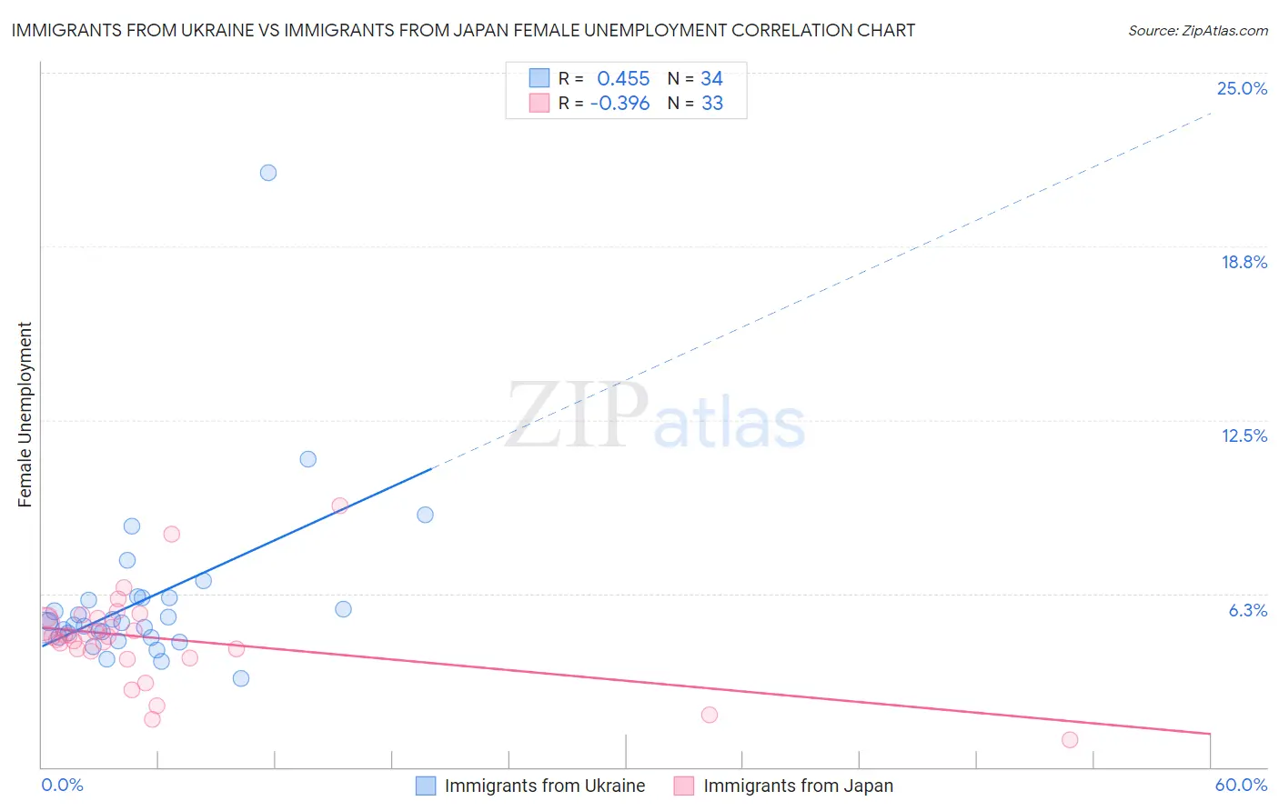 Immigrants from Ukraine vs Immigrants from Japan Female Unemployment
