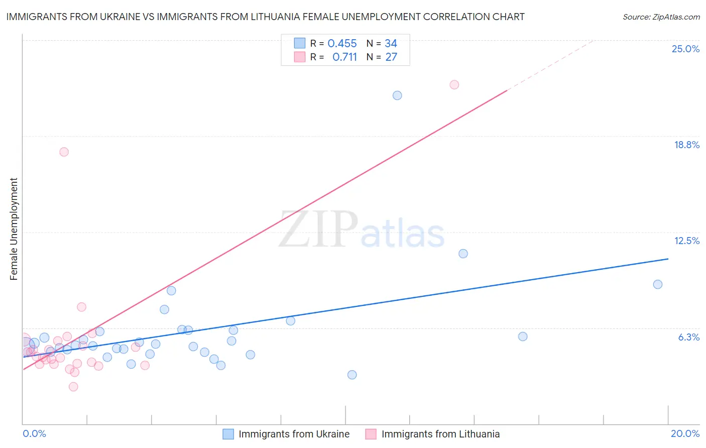 Immigrants from Ukraine vs Immigrants from Lithuania Female Unemployment