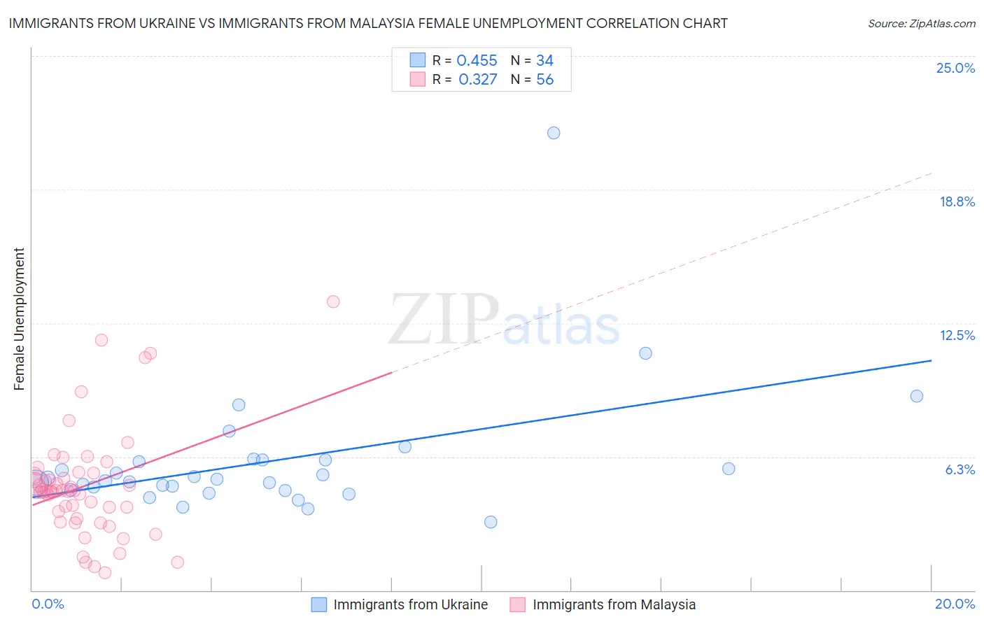 Immigrants from Ukraine vs Immigrants from Malaysia Female Unemployment