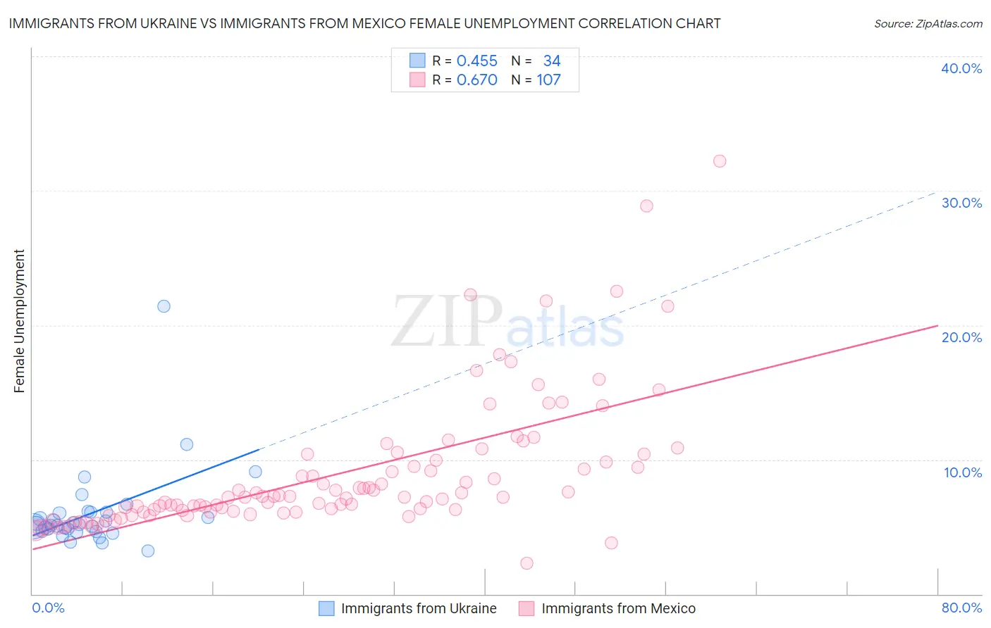 Immigrants from Ukraine vs Immigrants from Mexico Female Unemployment