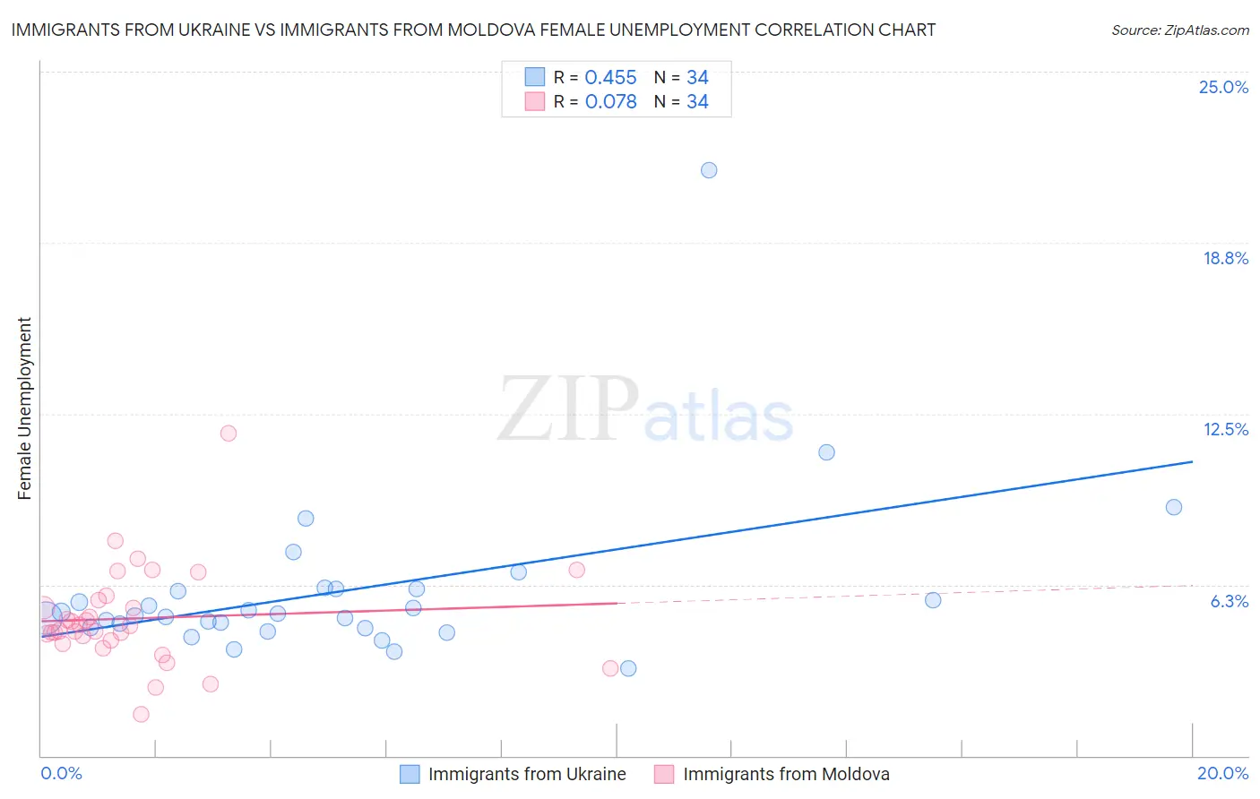 Immigrants from Ukraine vs Immigrants from Moldova Female Unemployment