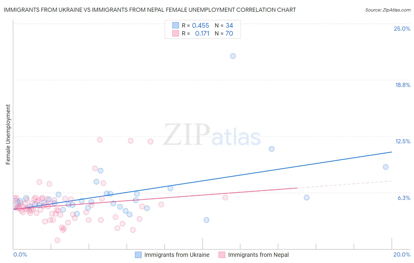 Immigrants from Ukraine vs Immigrants from Nepal Female Unemployment