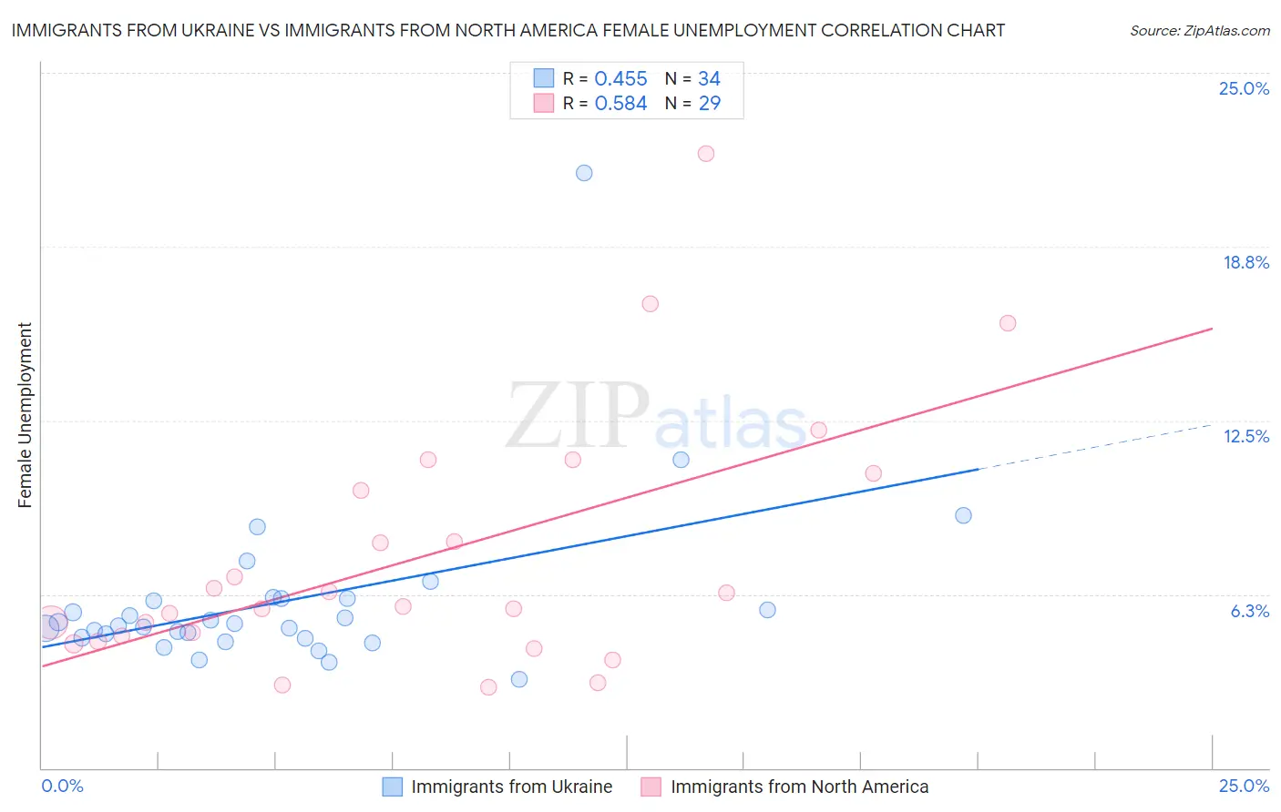 Immigrants from Ukraine vs Immigrants from North America Female Unemployment