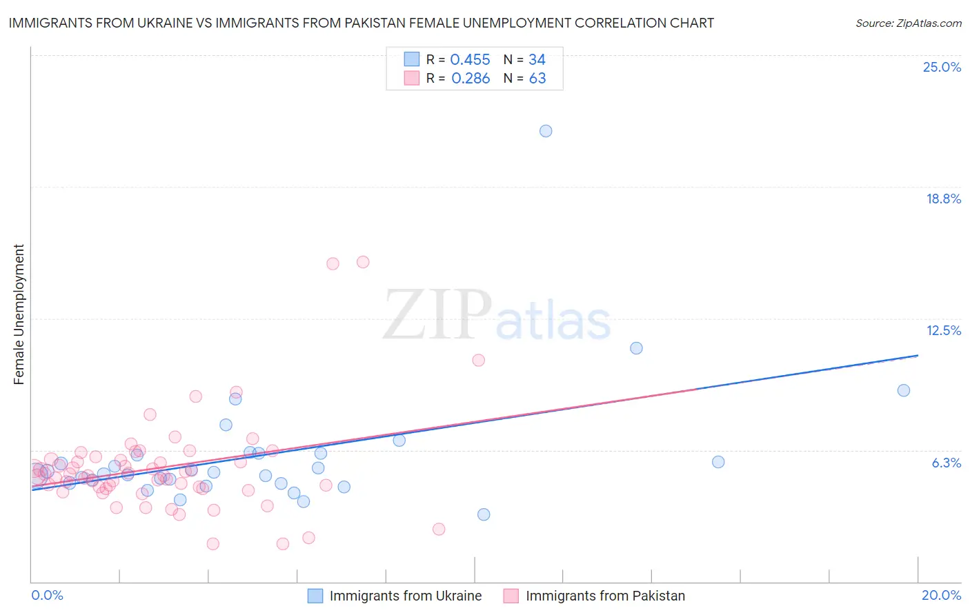 Immigrants from Ukraine vs Immigrants from Pakistan Female Unemployment