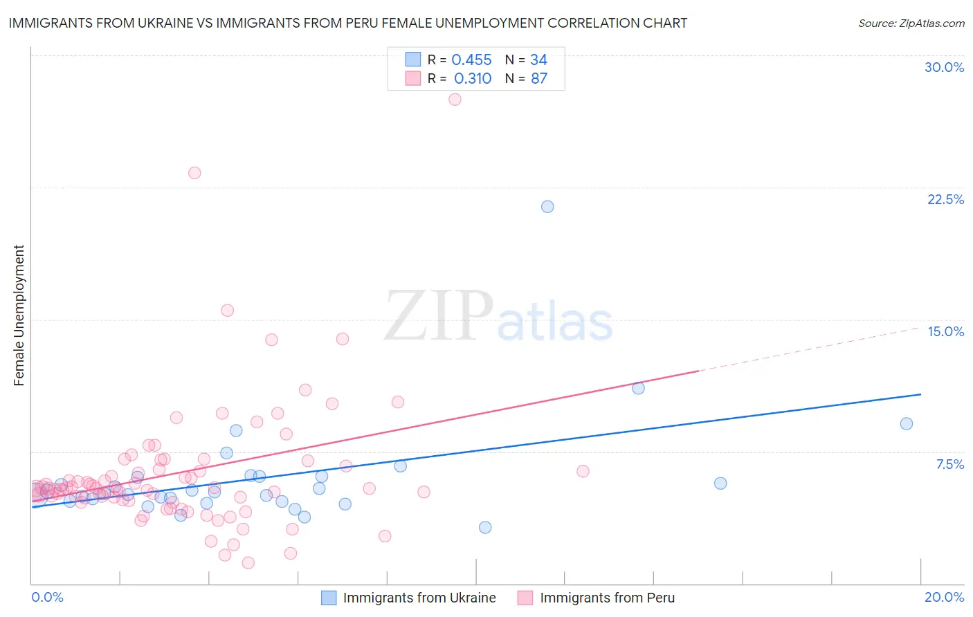Immigrants from Ukraine vs Immigrants from Peru Female Unemployment