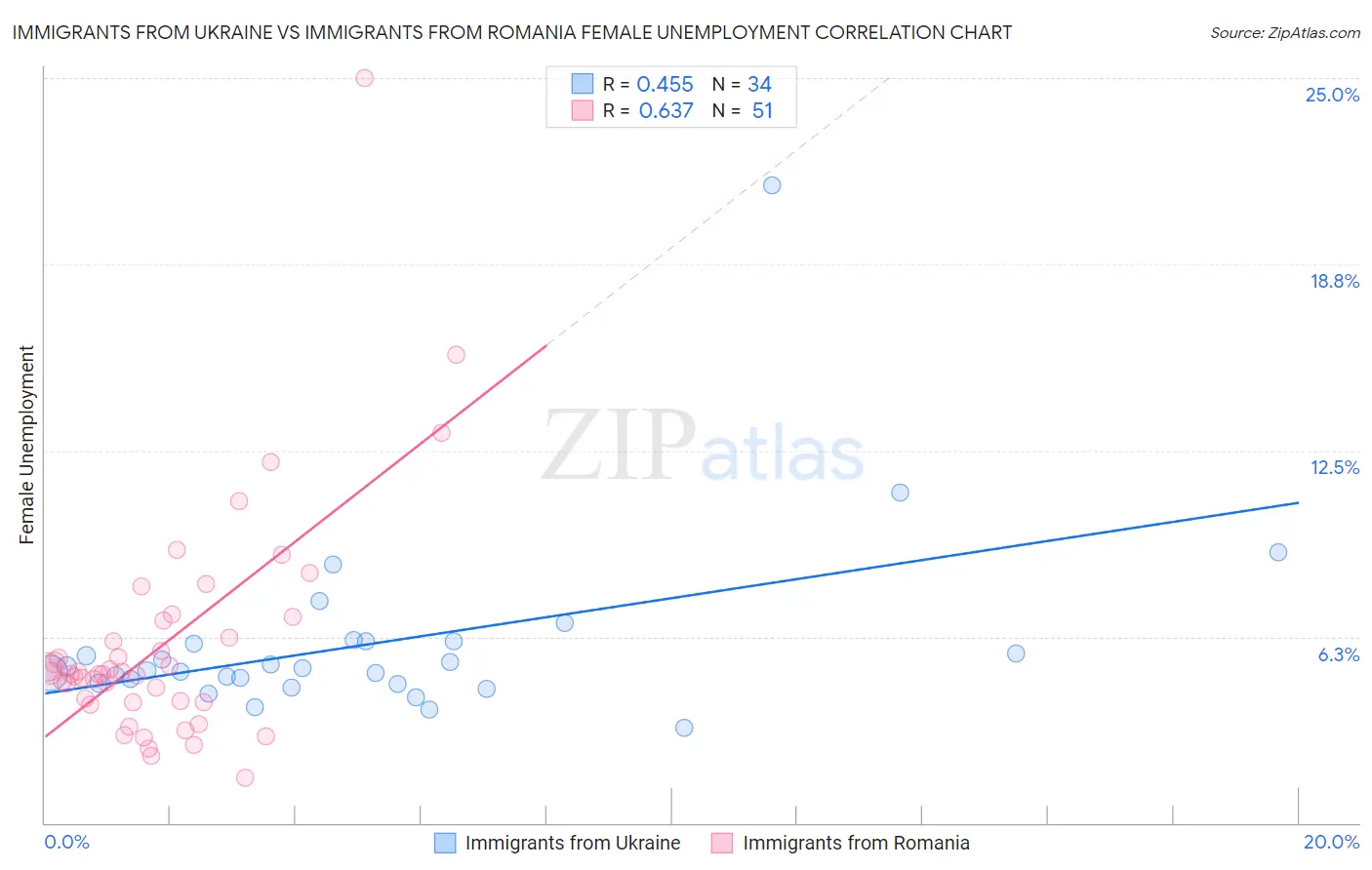 Immigrants from Ukraine vs Immigrants from Romania Female Unemployment