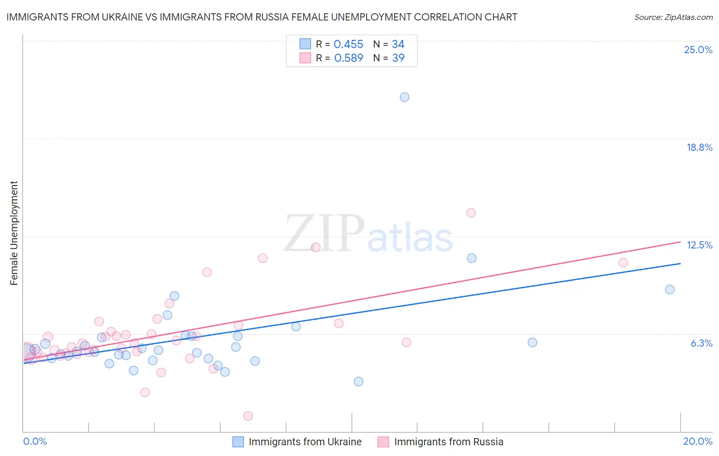 Immigrants from Ukraine vs Immigrants from Russia Female Unemployment