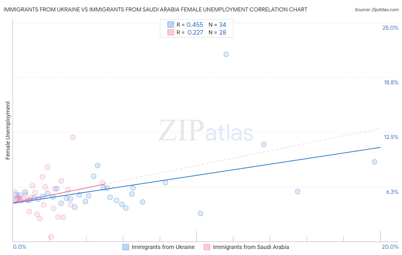 Immigrants from Ukraine vs Immigrants from Saudi Arabia Female Unemployment