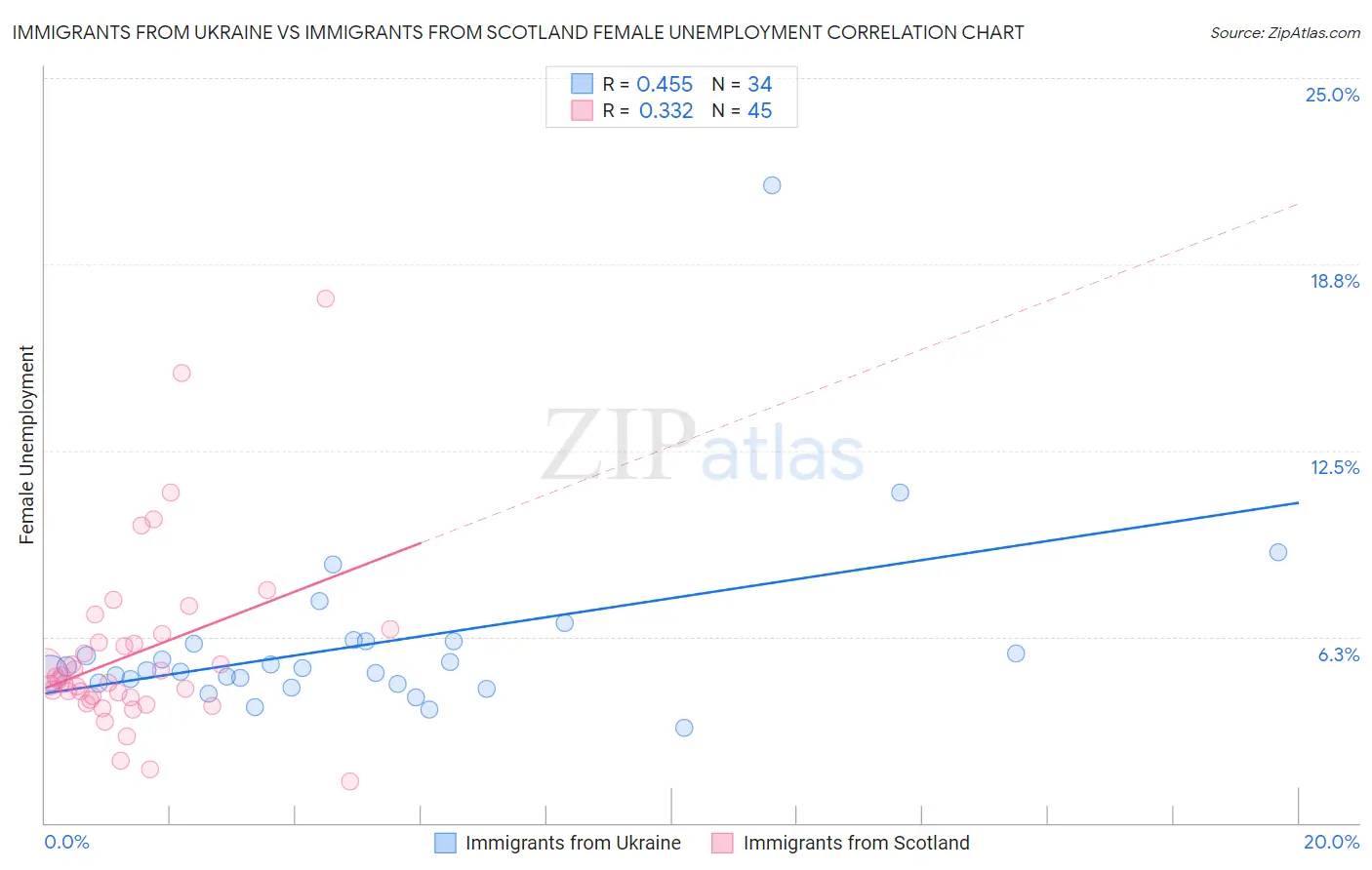 Immigrants from Ukraine vs Immigrants from Scotland Female Unemployment
