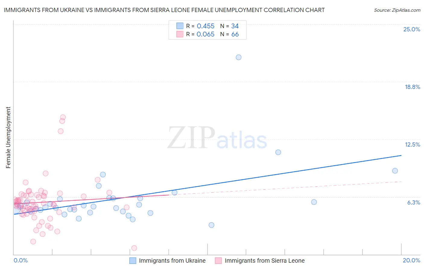 Immigrants from Ukraine vs Immigrants from Sierra Leone Female Unemployment