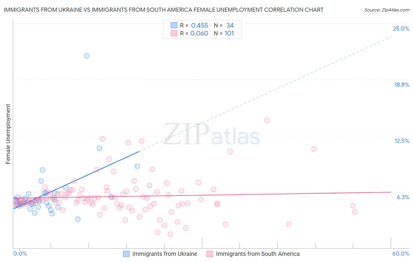 Immigrants from Ukraine vs Immigrants from South America Female Unemployment