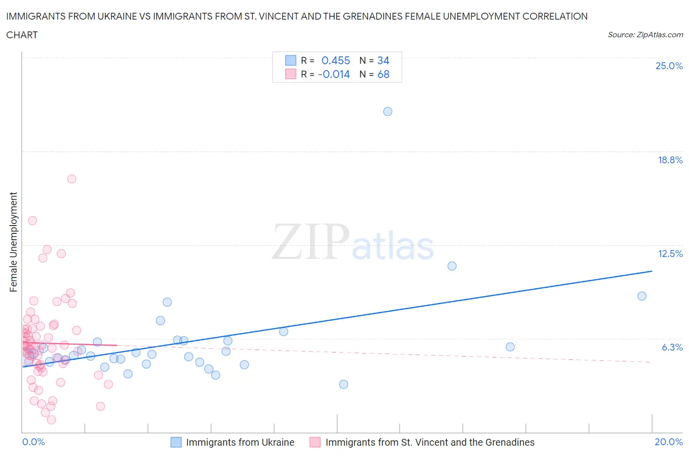 Immigrants from Ukraine vs Immigrants from St. Vincent and the Grenadines Female Unemployment