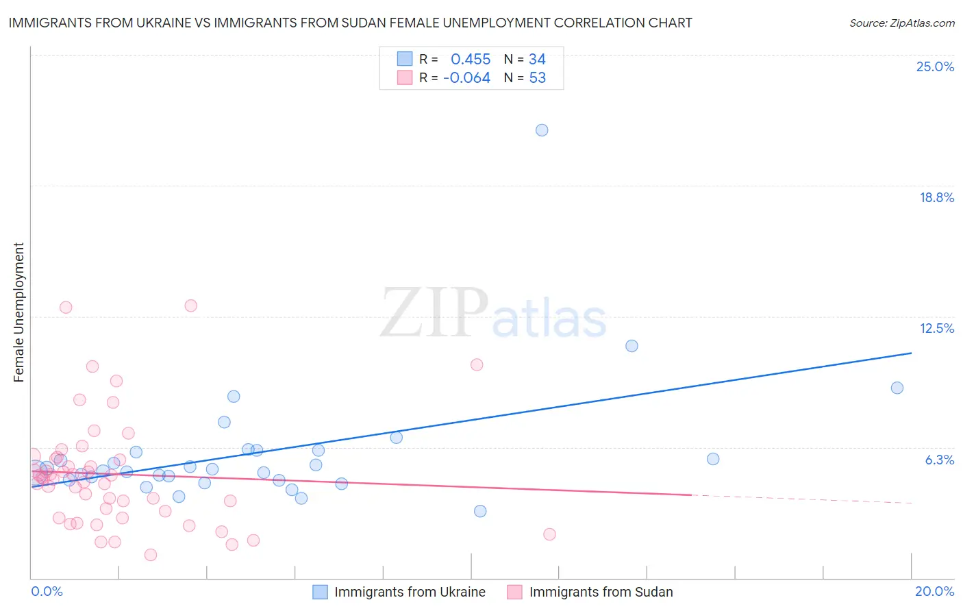Immigrants from Ukraine vs Immigrants from Sudan Female Unemployment