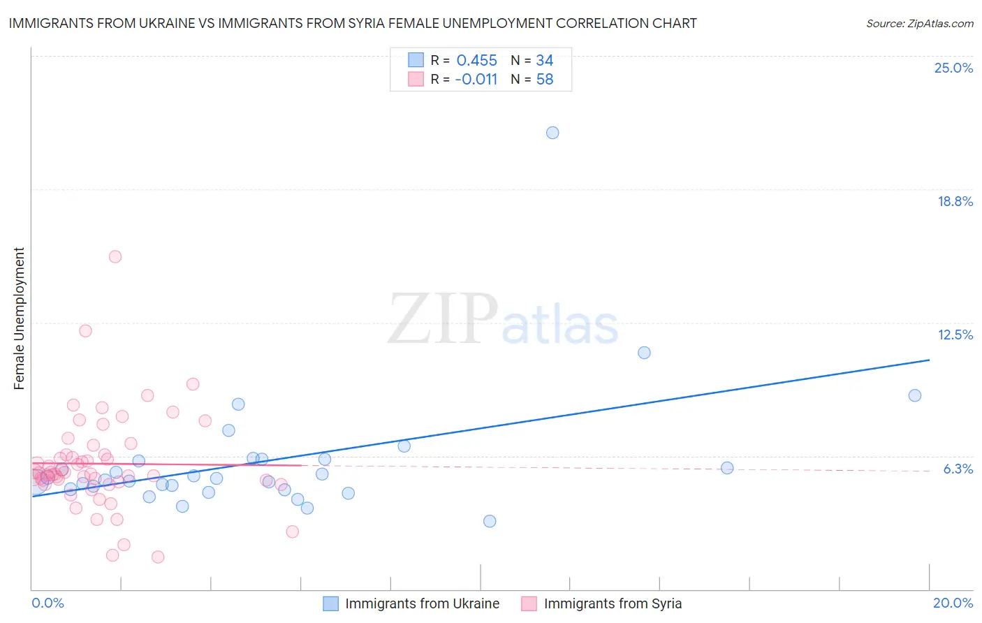 Immigrants from Ukraine vs Immigrants from Syria Female Unemployment