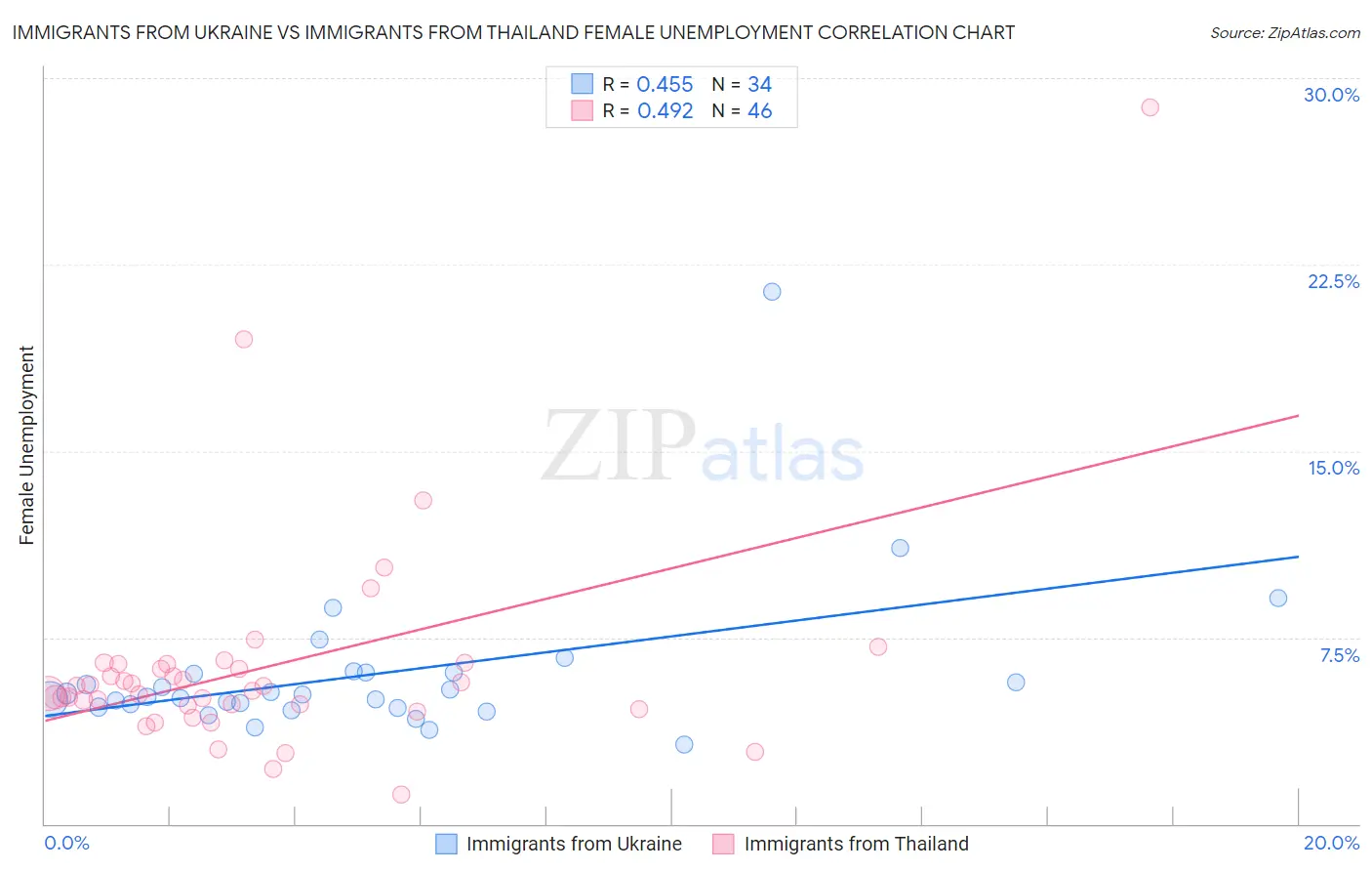 Immigrants from Ukraine vs Immigrants from Thailand Female Unemployment