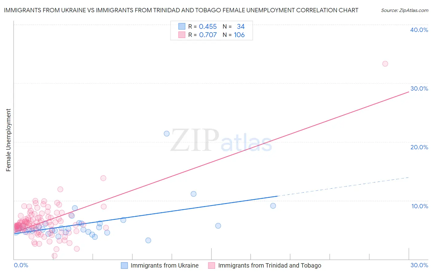 Immigrants from Ukraine vs Immigrants from Trinidad and Tobago Female Unemployment