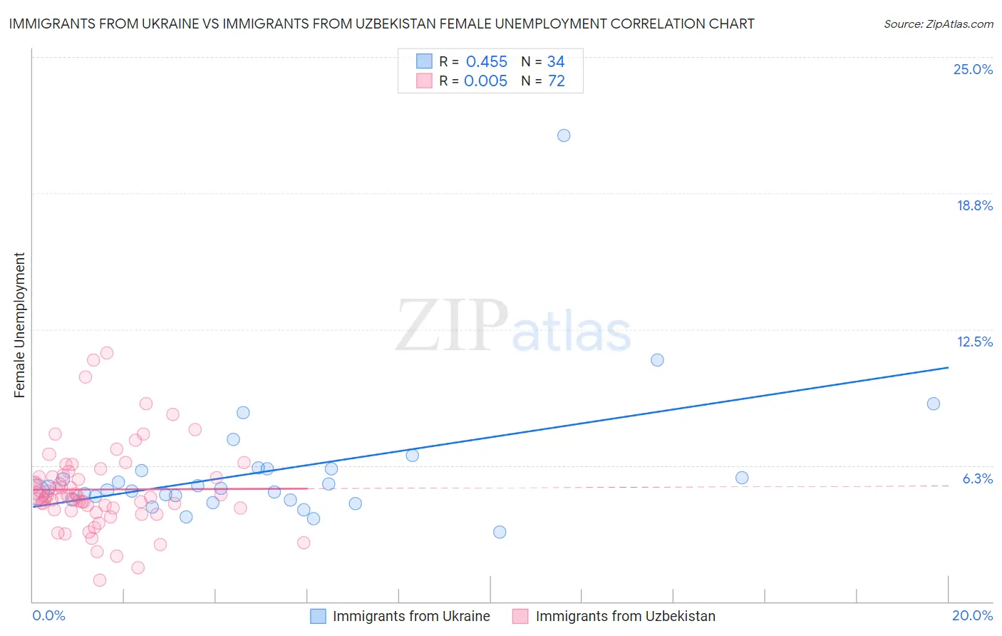 Immigrants from Ukraine vs Immigrants from Uzbekistan Female Unemployment