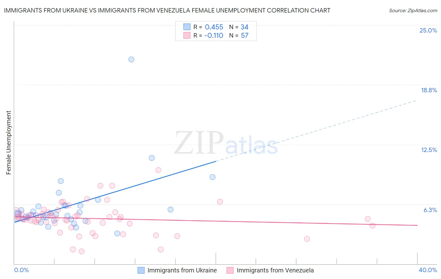 Immigrants from Ukraine vs Immigrants from Venezuela Female Unemployment