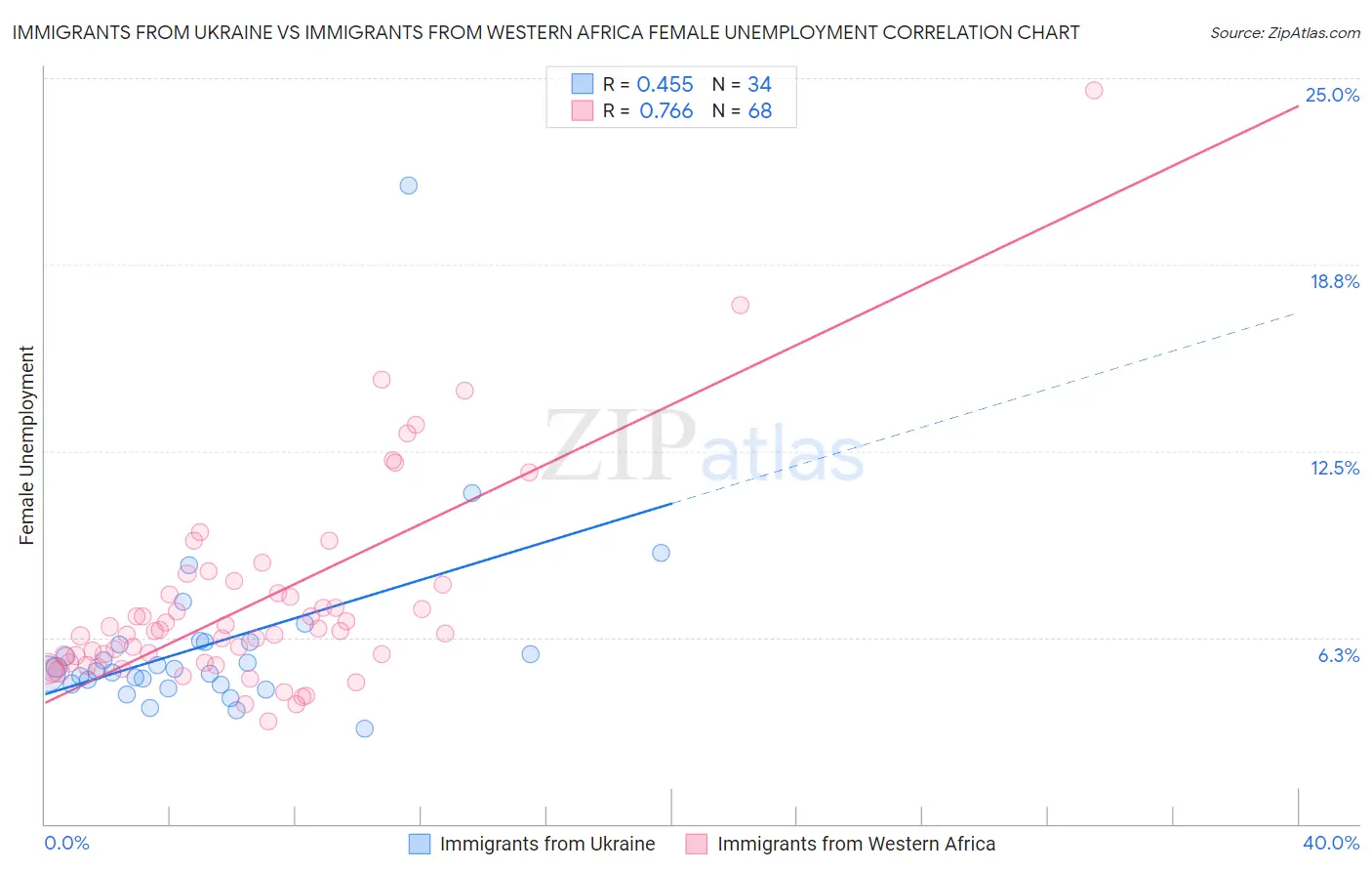 Immigrants from Ukraine vs Immigrants from Western Africa Female Unemployment