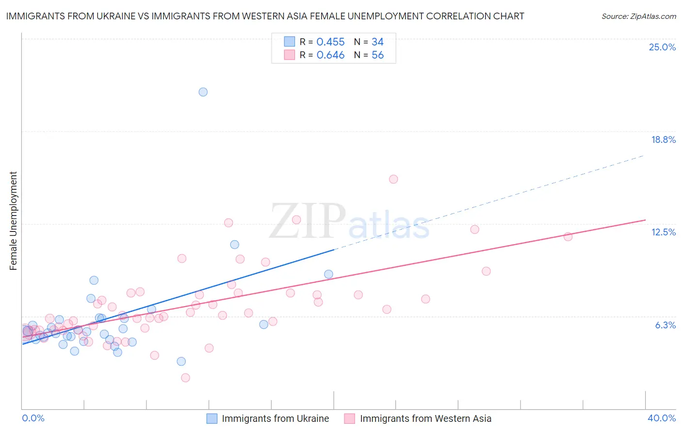 Immigrants from Ukraine vs Immigrants from Western Asia Female Unemployment