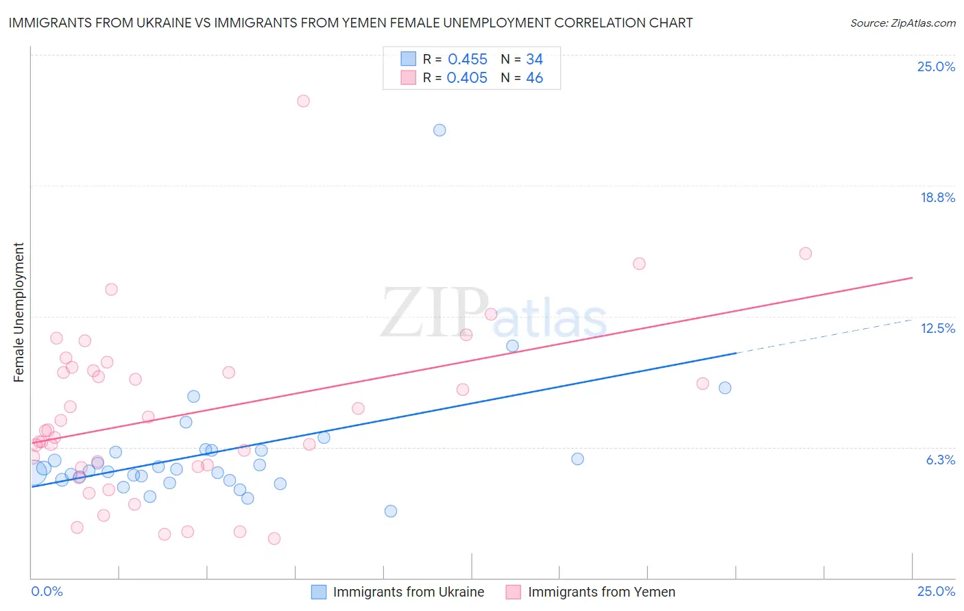 Immigrants from Ukraine vs Immigrants from Yemen Female Unemployment