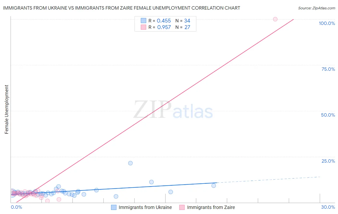 Immigrants from Ukraine vs Immigrants from Zaire Female Unemployment